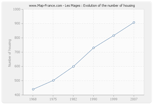 Les Mages : Evolution of the number of housing